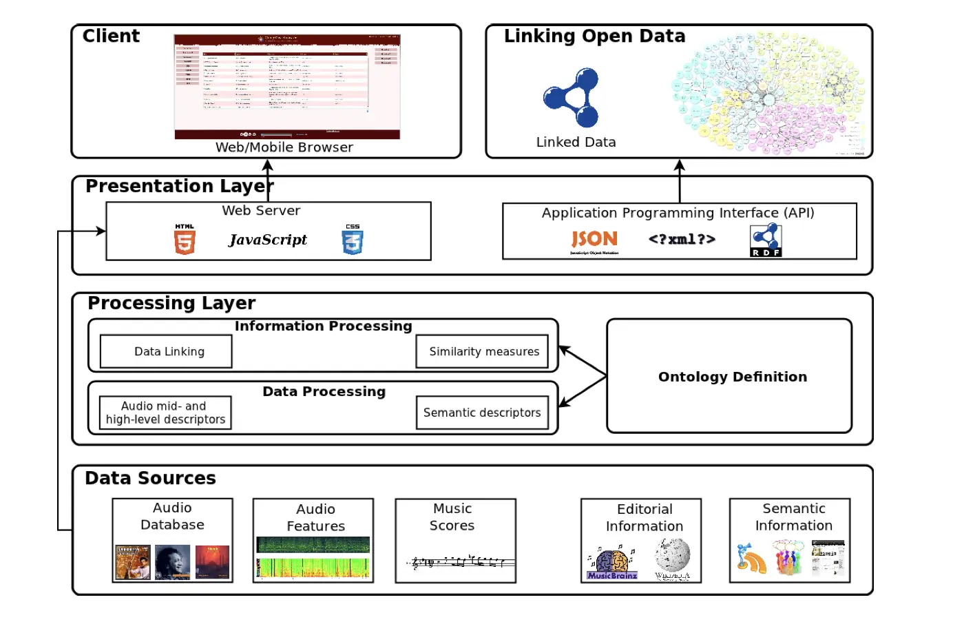 A musically aware system for browsing and interacting with audio music collections